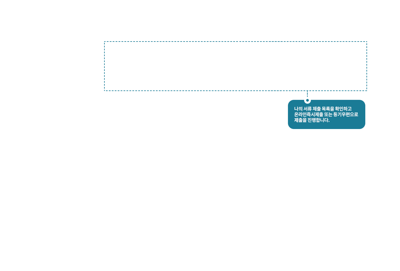 나의 서류 제출 목록을 확인하고 온라인즉시제출 또는 등기우편으로 제출을 진행합니다.